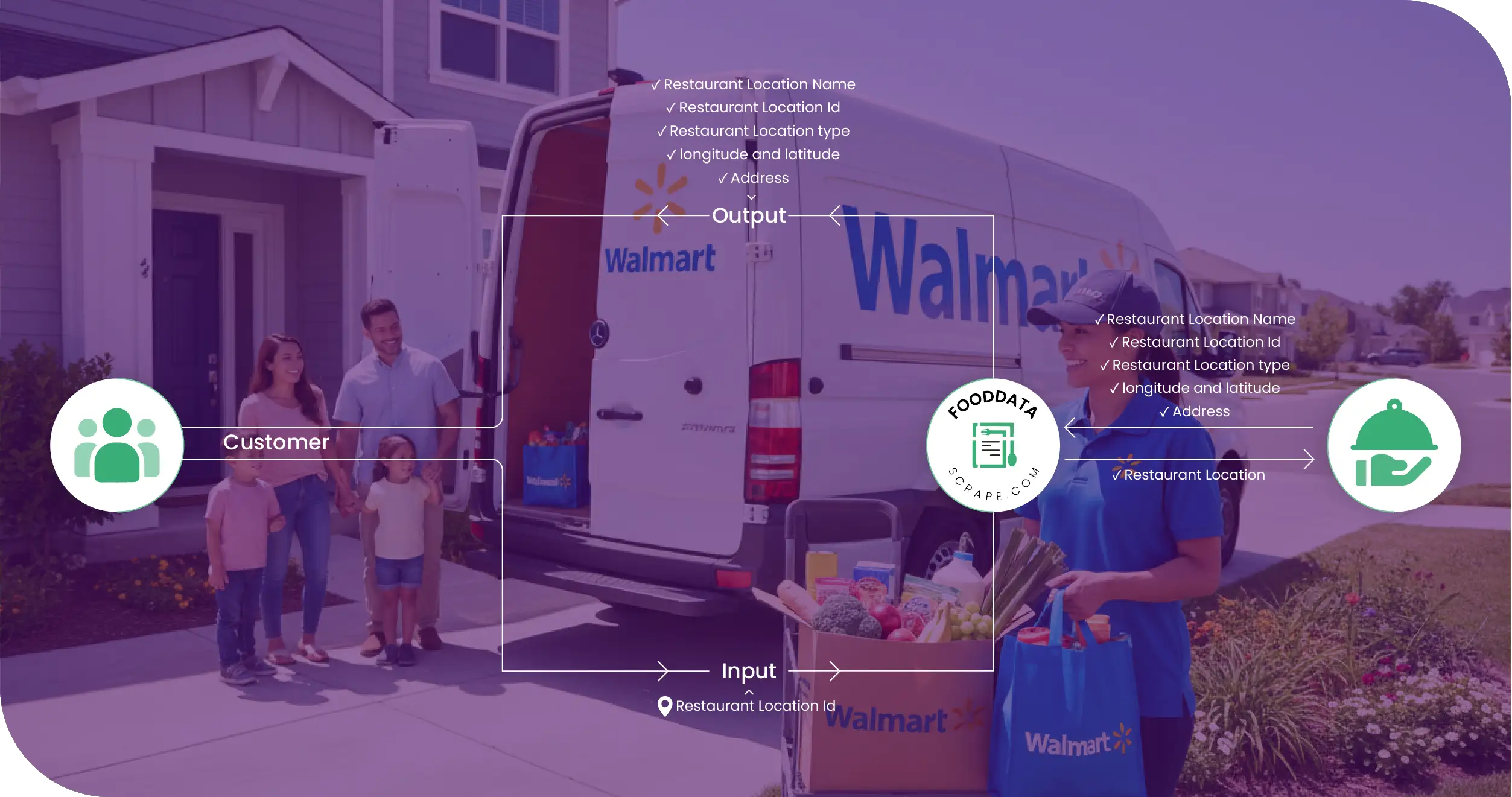Walmart Grocery Dataset Methodologies